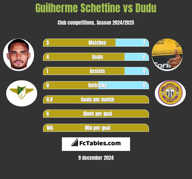 Guilherme Schettine vs Dudu h2h player stats