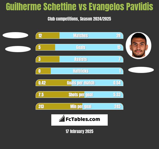 Guilherme Schettine vs Evangelos Pavlidis h2h player stats