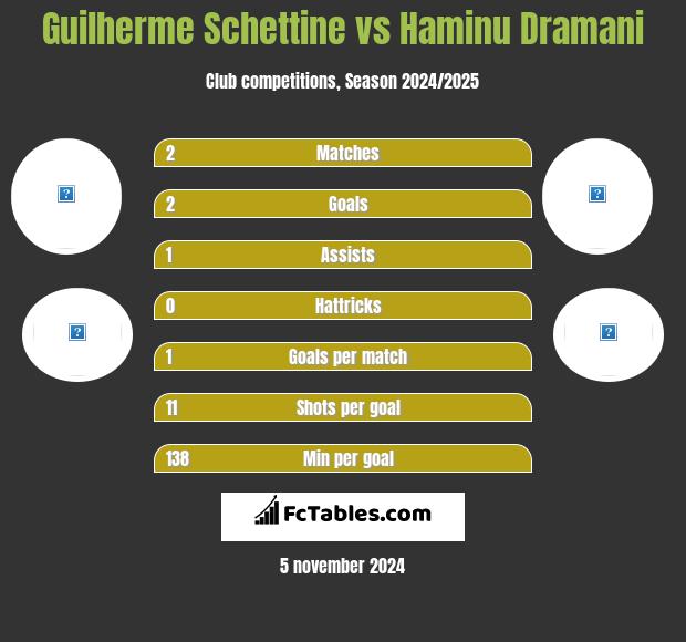 Guilherme Schettine vs Haminu Dramani h2h player stats