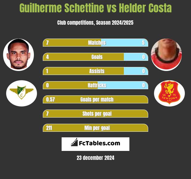 Guilherme Schettine vs Helder Costa h2h player stats