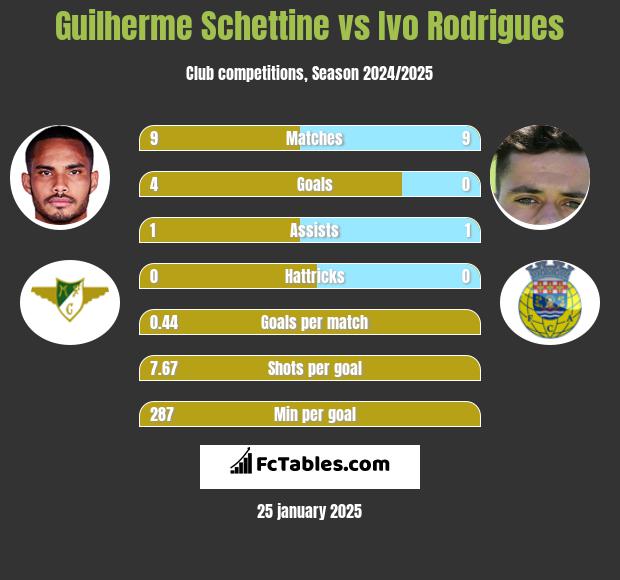 Guilherme Schettine vs Ivo Rodrigues h2h player stats