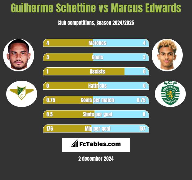 Guilherme Schettine vs Marcus Edwards h2h player stats