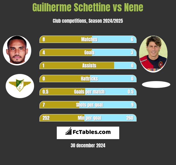 Guilherme Schettine vs Nene h2h player stats