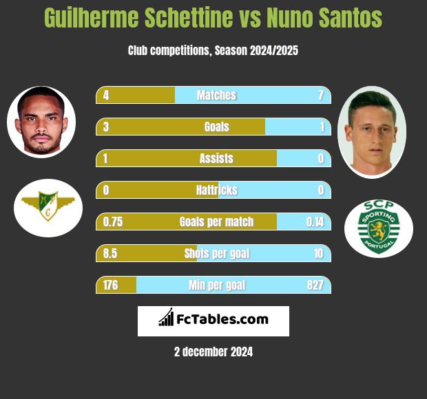 Guilherme Schettine vs Nuno Santos h2h player stats