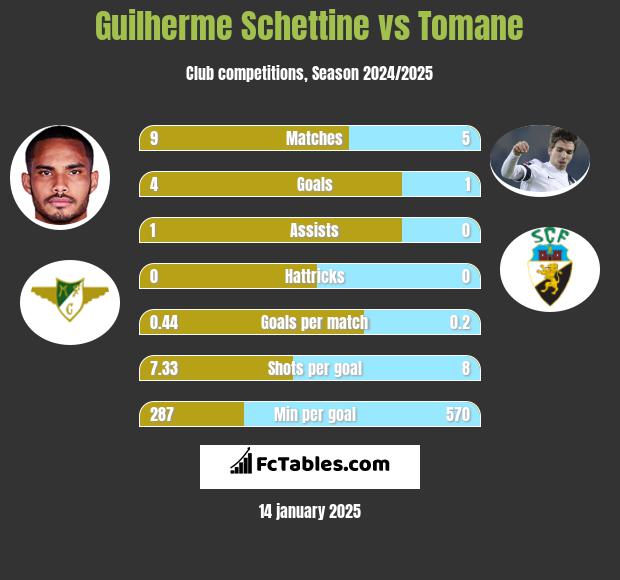 Guilherme Schettine vs Tomane h2h player stats