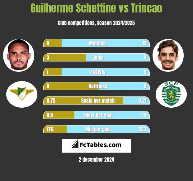 Guilherme Schettine vs Trincao h2h player stats