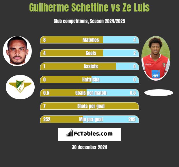 Guilherme Schettine vs Ze Luis h2h player stats