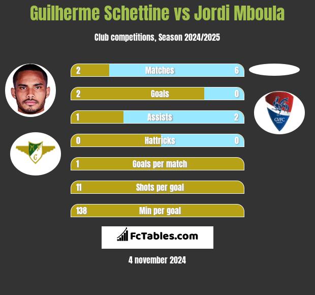 Guilherme Schettine vs Jordi Mboula h2h player stats