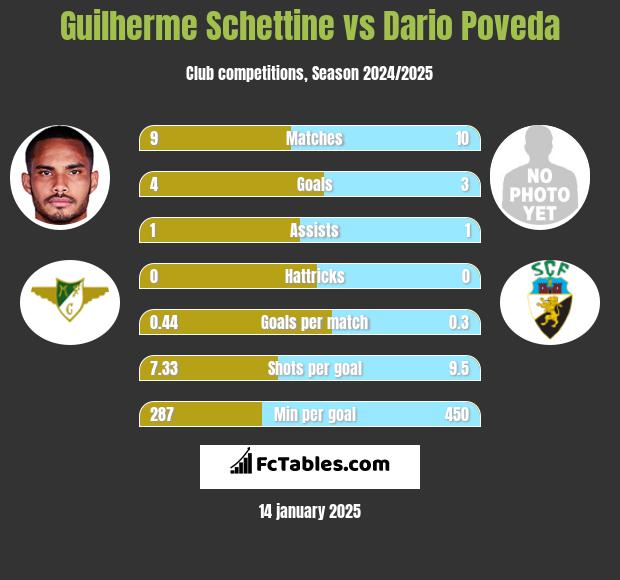 Guilherme Schettine vs Dario Poveda h2h player stats