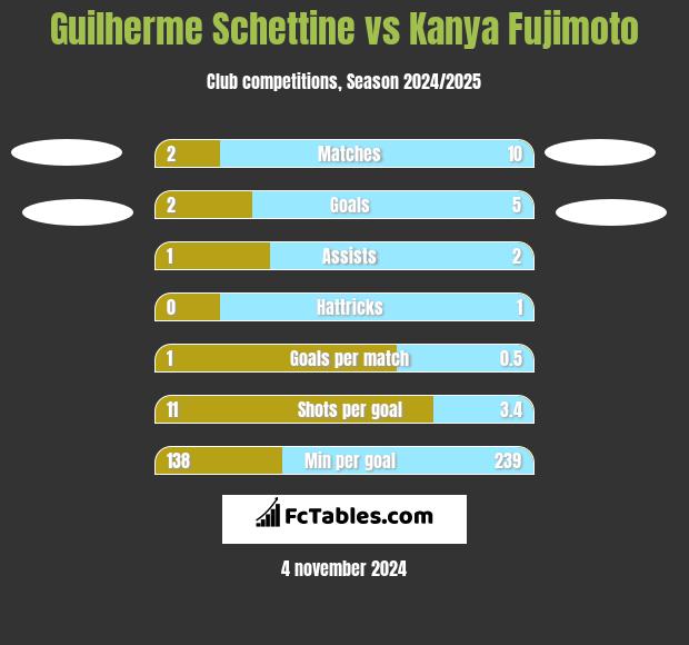 Guilherme Schettine vs Kanya Fujimoto h2h player stats