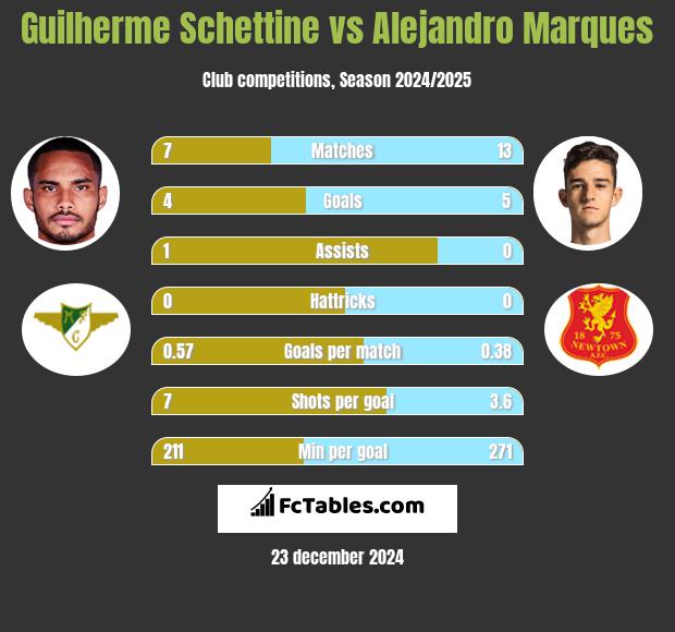 Guilherme Schettine vs Alejandro Marques h2h player stats