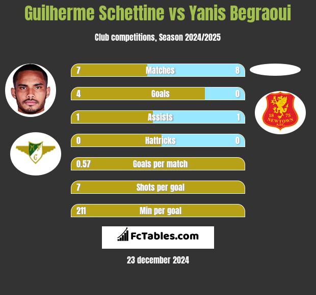 Guilherme Schettine vs Yanis Begraoui h2h player stats