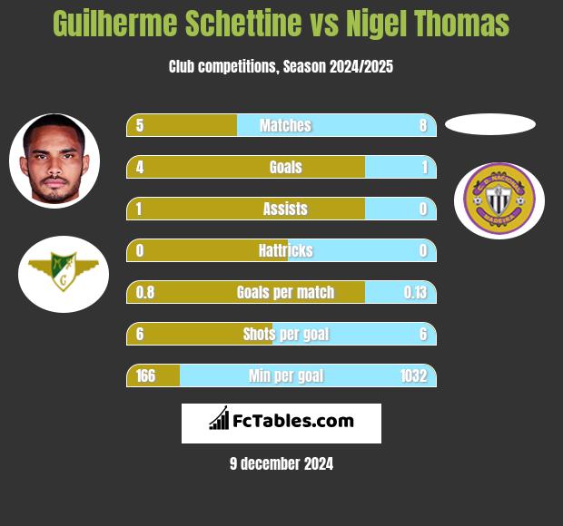 Guilherme Schettine vs Nigel Thomas h2h player stats