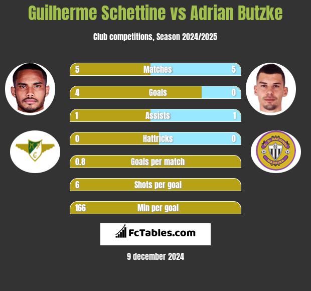 Guilherme Schettine vs Adrian Butzke h2h player stats