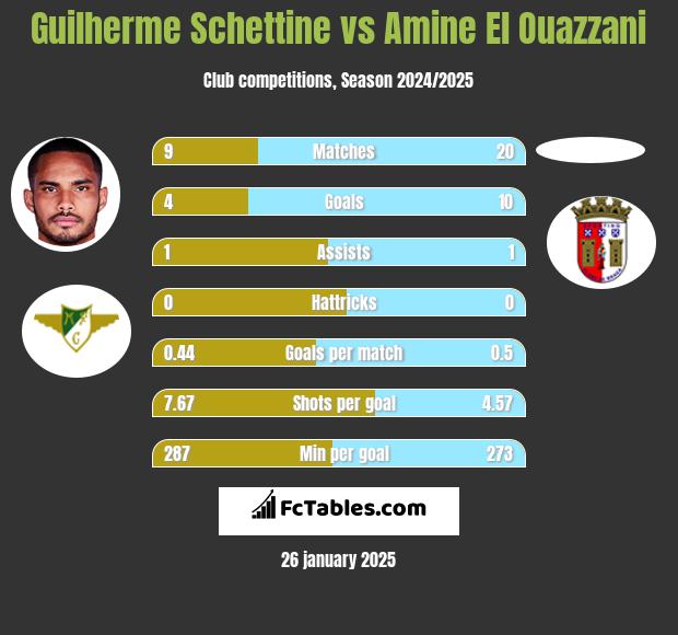 Guilherme Schettine vs Amine El Ouazzani h2h player stats