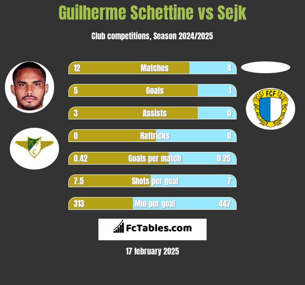 Guilherme Schettine vs Sejk h2h player stats