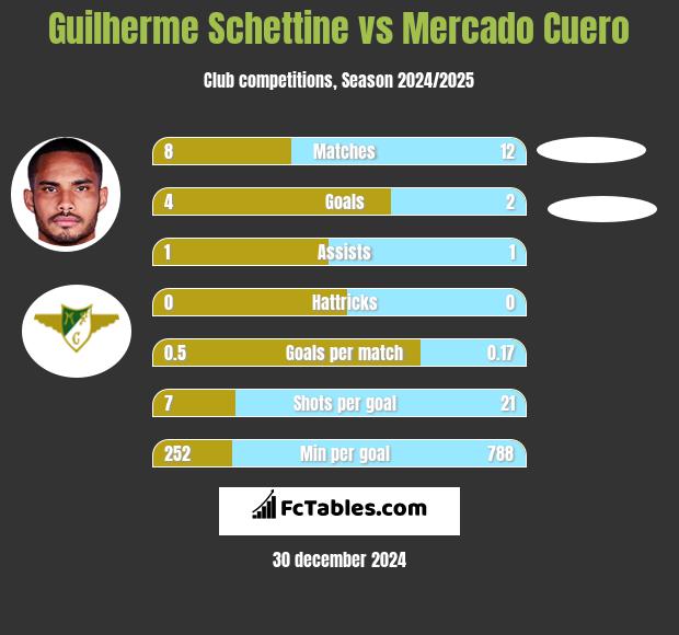 Guilherme Schettine vs Mercado Cuero h2h player stats