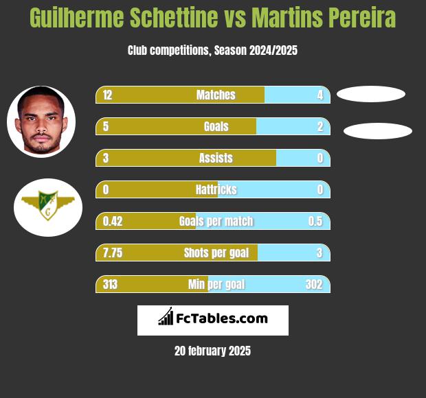 Guilherme Schettine vs Martins Pereira h2h player stats