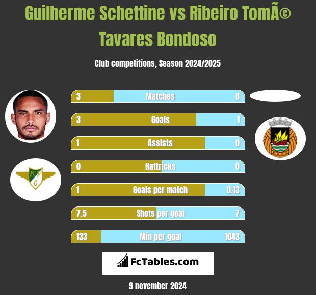 Guilherme Schettine vs Ribeiro TomÃ© Tavares Bondoso h2h player stats