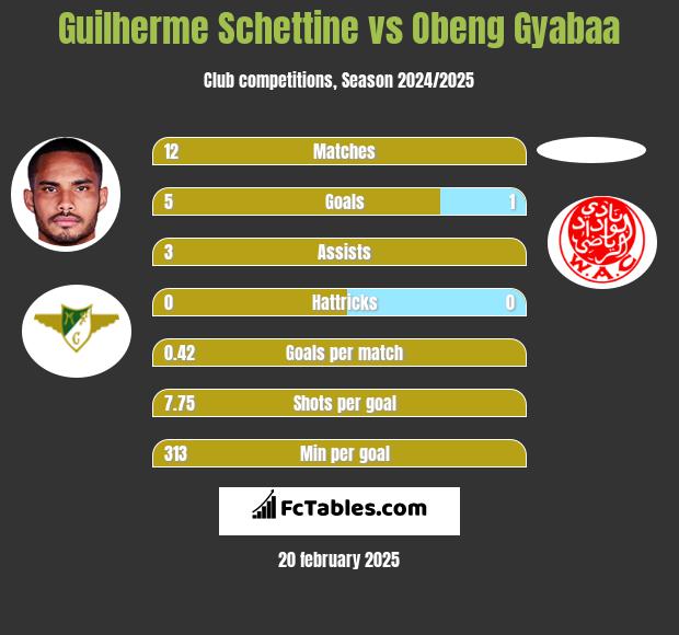 Guilherme Schettine vs Obeng Gyabaa h2h player stats