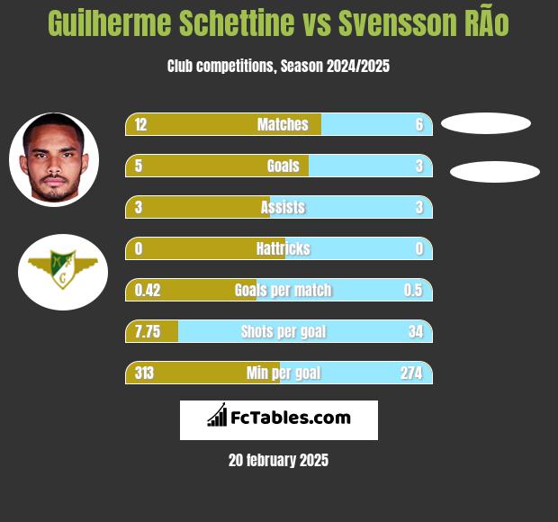 Guilherme Schettine vs Svensson RÃ­o h2h player stats