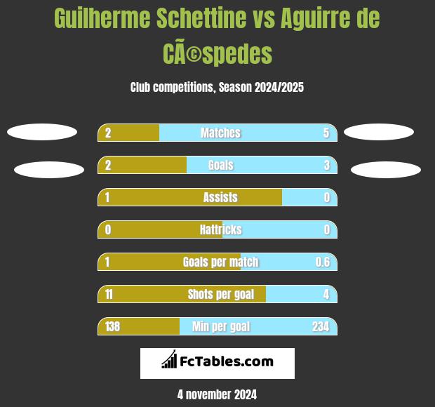 Guilherme Schettine vs Aguirre de CÃ©spedes h2h player stats