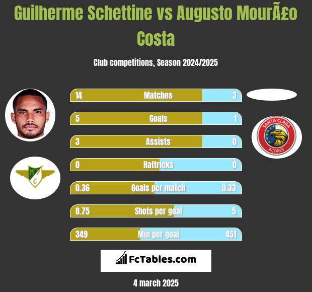 Guilherme Schettine vs Augusto MourÃ£o Costa h2h player stats