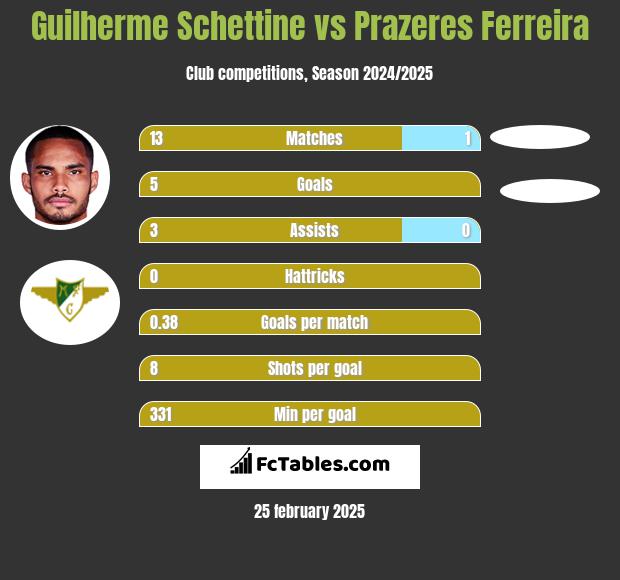 Guilherme Schettine vs Prazeres Ferreira h2h player stats