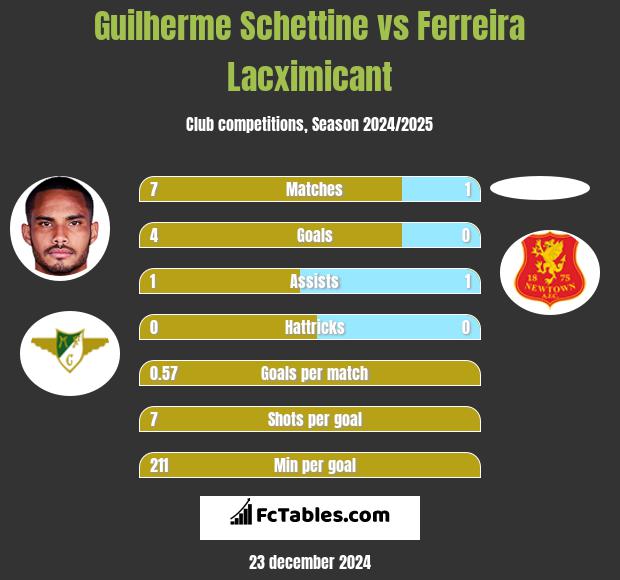 Guilherme Schettine vs Ferreira Lacximicant h2h player stats