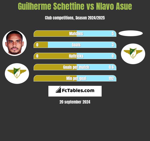 Guilherme Schettine vs Nlavo Asue h2h player stats