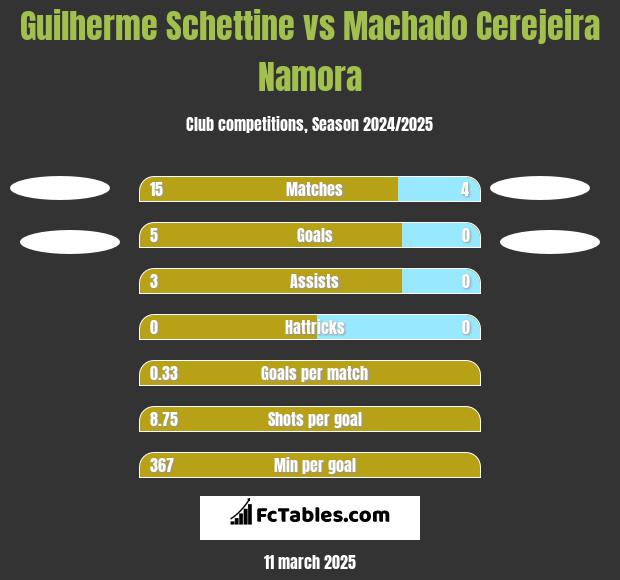 Guilherme Schettine vs Machado Cerejeira Namora h2h player stats