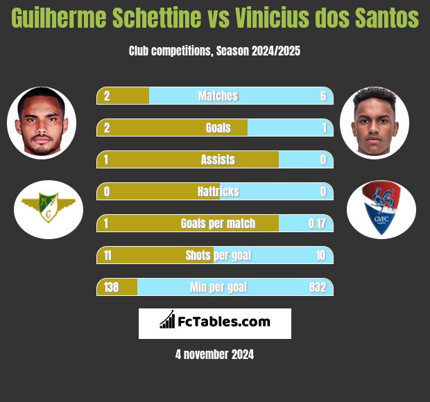 Guilherme Schettine vs Vinicius dos Santos h2h player stats