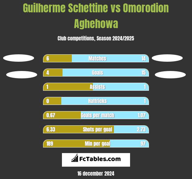 Guilherme Schettine vs Omorodion Aghehowa h2h player stats