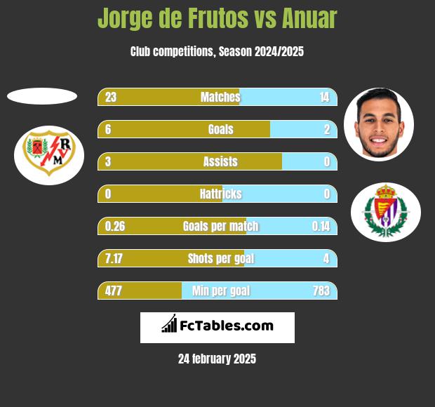 Jorge de Frutos vs Anuar h2h player stats