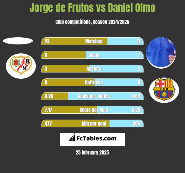 Jorge de Frutos vs Daniel Olmo h2h player stats