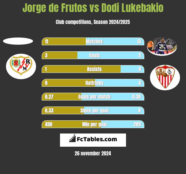 Jorge de Frutos vs Dodi Lukebakio h2h player stats