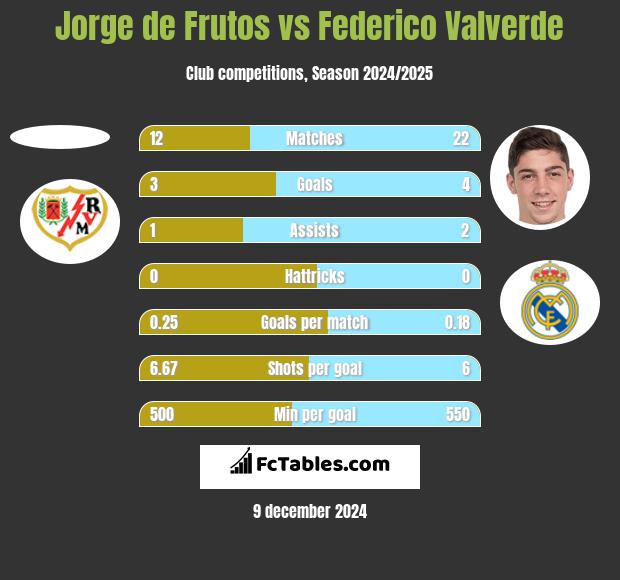 Jorge de Frutos vs Federico Valverde h2h player stats