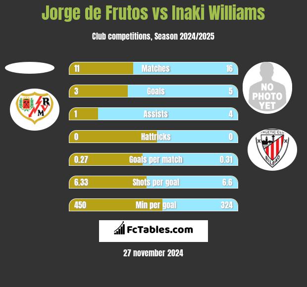 Jorge de Frutos vs Inaki Williams h2h player stats