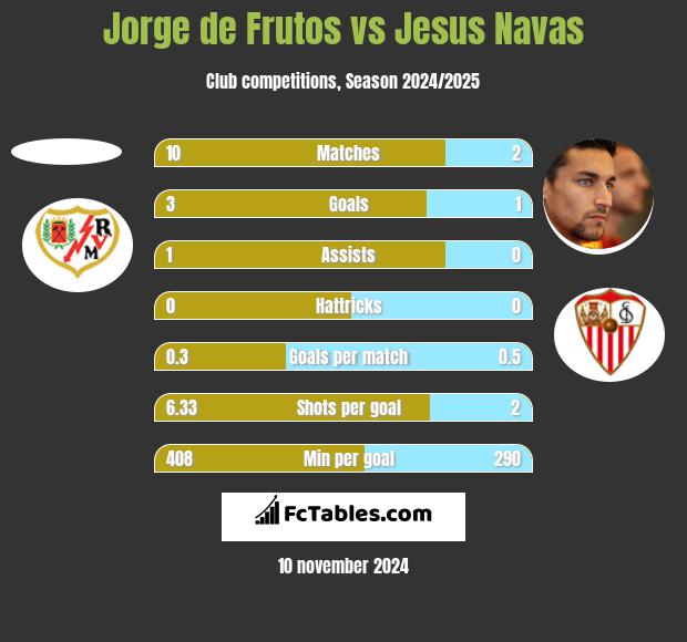 Jorge de Frutos vs Jesus Navas h2h player stats