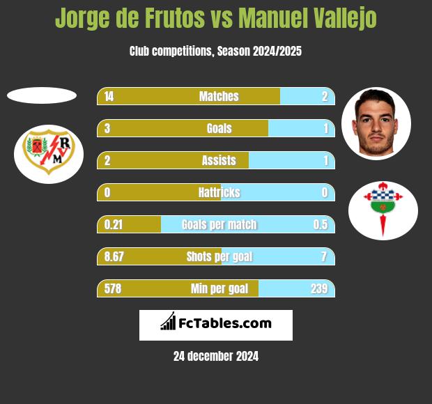 Jorge de Frutos vs Manuel Vallejo h2h player stats