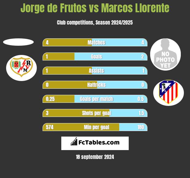 Jorge de Frutos vs Marcos Llorente h2h player stats