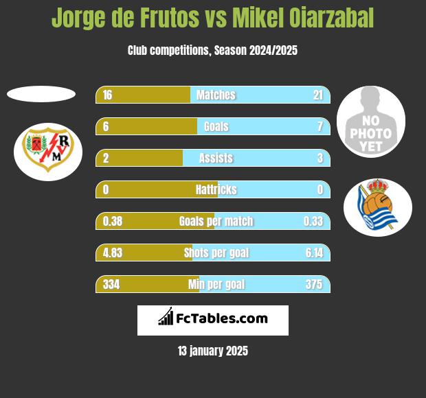 Jorge de Frutos vs Mikel Oiarzabal h2h player stats