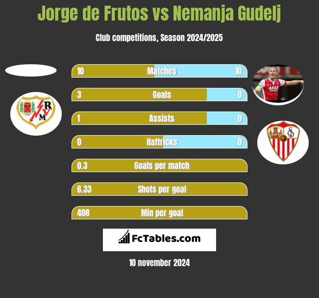 Jorge de Frutos vs Nemanja Gudelj h2h player stats