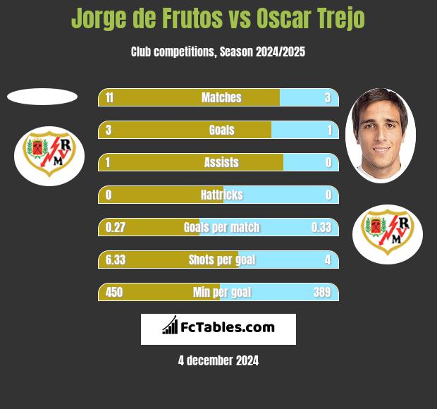 Jorge de Frutos vs Oscar Trejo h2h player stats