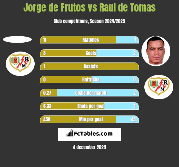 Jorge de Frutos vs Raul de Tomas h2h player stats