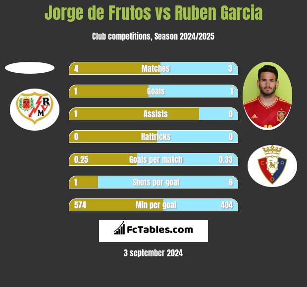 Jorge de Frutos vs Ruben Garcia h2h player stats