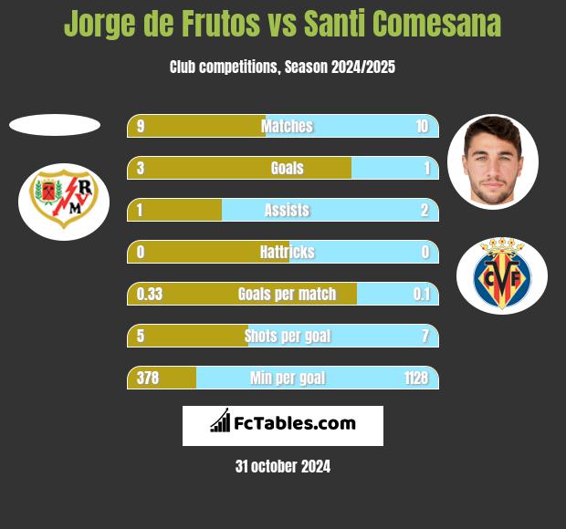 Jorge de Frutos vs Santi Comesana h2h player stats