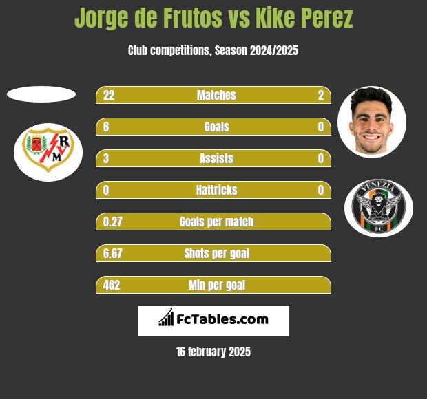 Jorge de Frutos vs Kike Perez h2h player stats