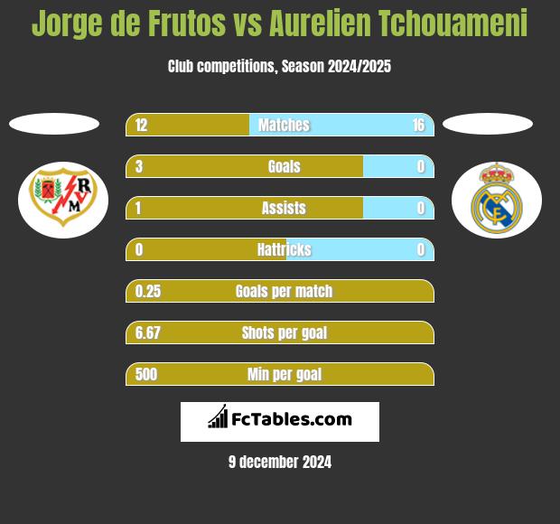 Jorge de Frutos vs Aurelien Tchouameni h2h player stats