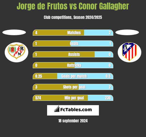 Jorge de Frutos vs Conor Gallagher h2h player stats